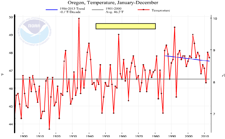 118 years of Northwest Climate
