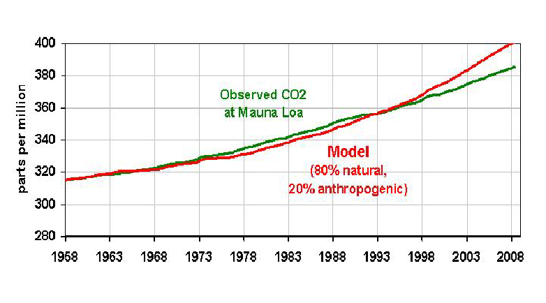 simple-co2-model-fig07